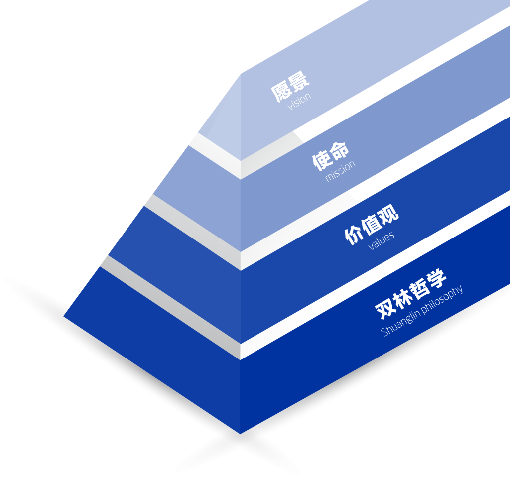 欧博abg文化理念“金字塔”